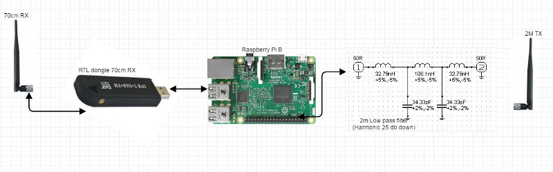 Raspberry Pi 4 Ham Radio Projects