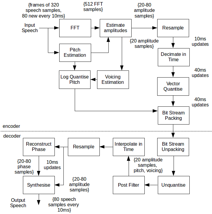 Voice At 700 Bits Per Second | Hackaday