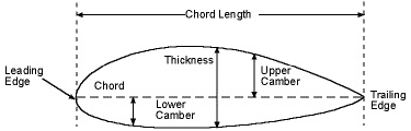 Cross section of a wing with camber