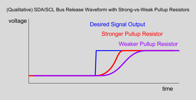 Taking The Leap Off Board An Introduction To I2c Over Long Wires Hackaday