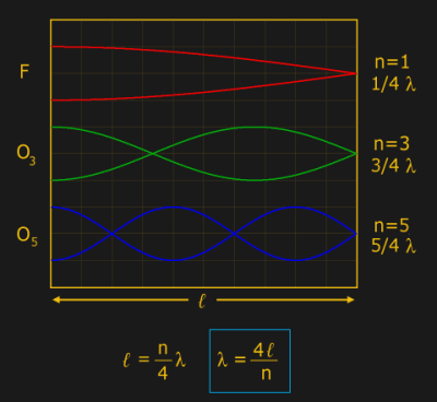 A demonstration of harmonic overtones in sound waves in a closed pipe. Commator [CC BY-SA 4.0], via Wikimedia Commons.