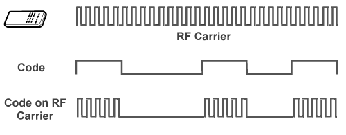 ir-transmission-scheme-carrier