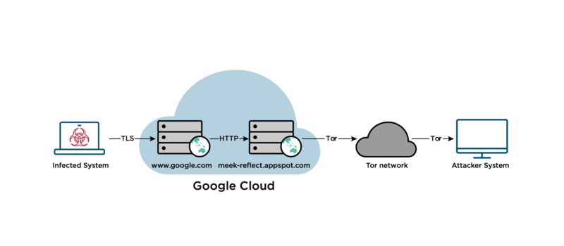 Contact Point Deanonymization Vulnerability in Meta