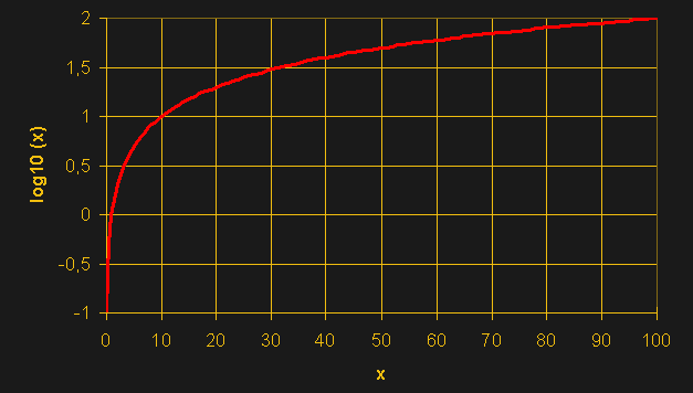 graph_of_common_logarithm