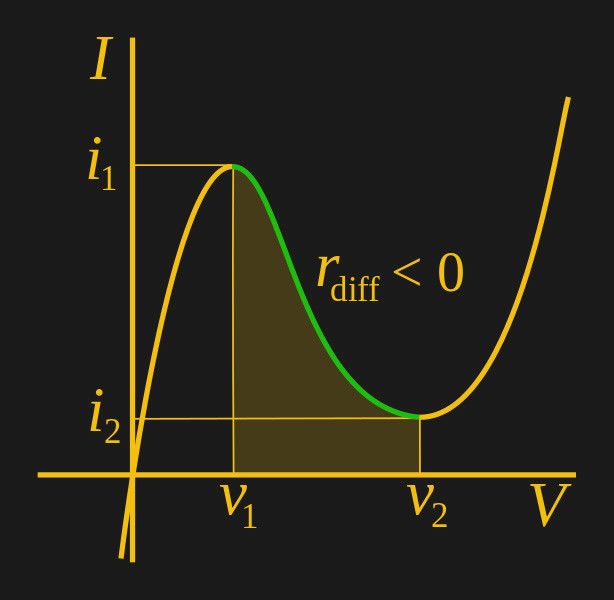 Negative Resistance It Shouldn’t Make Sense! Hackaday