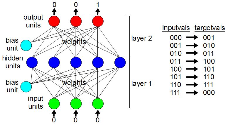 Binary counter neural network