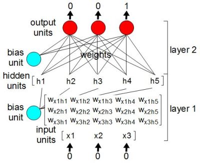 Binary counter neural network with matrices