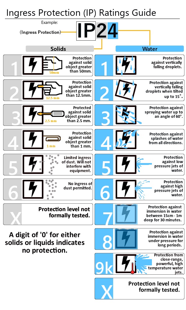 Ip68 Rating Chart