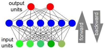 Iterating through a neural network