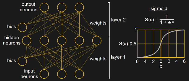 Fully connected neural network and sigmoid