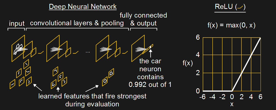 Deep neural networks and ReLU