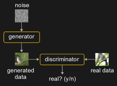 Generative adversarial network