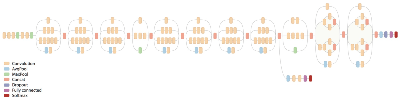 Inception v3 architecture