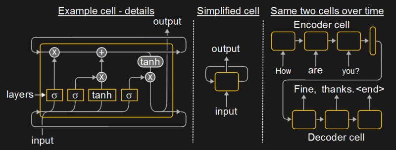 LSTM neural network and example