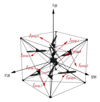 Omnicopter propeller orientations