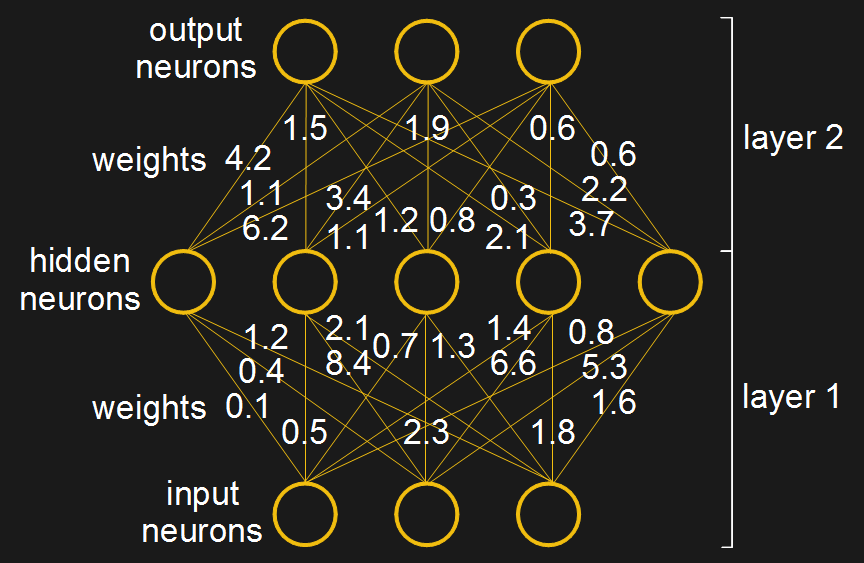 Numerical Weights In An Artificial Neural Network Hackaday