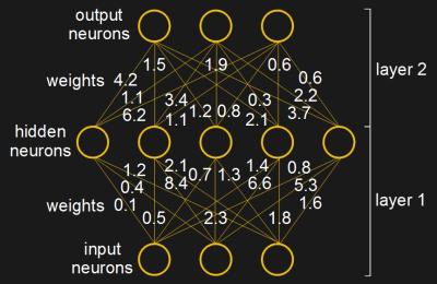 Numerical weights in an artificial neural network