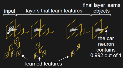 Learning objects in the final layer