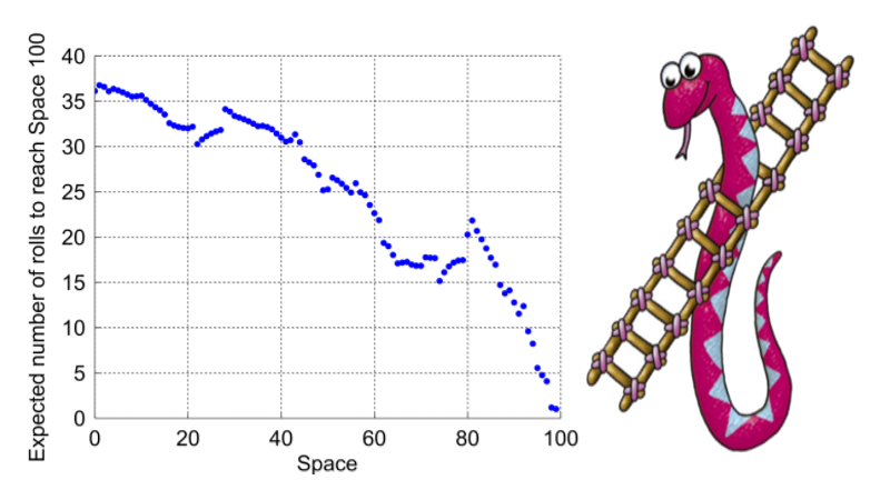 Simulating Snakes And Ladders For Fun, Not Profit | Hackaday