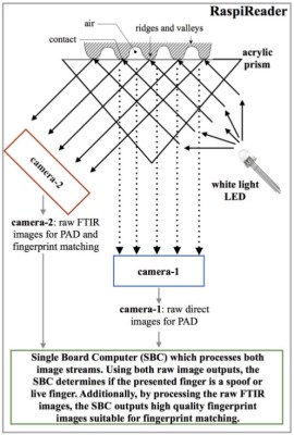 Diagram showing the fingerprint reader's operation.