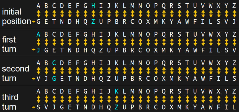 Rotating substitution cipher