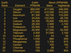 Earth and lunar crustal compositions