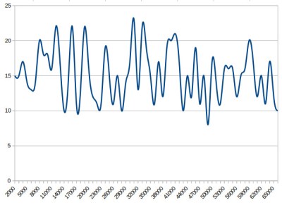 The significantly more random result of a thousand Arduino Entropy Library calls.