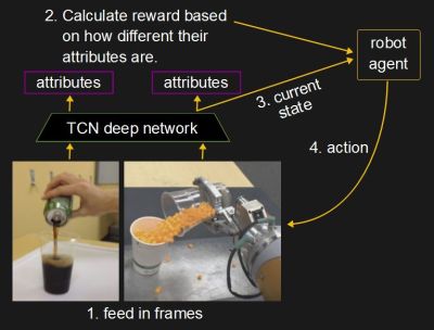 TCN and reinforcement learning