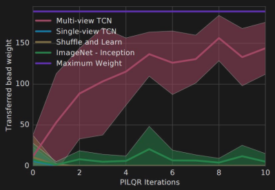 TCN reinforcement learning results chart