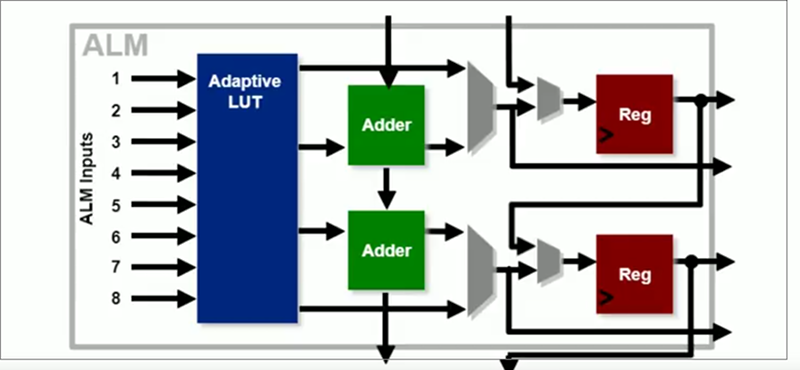 IP Lut 3D para FPGA