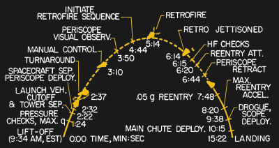 Alan Shepard's trajectory