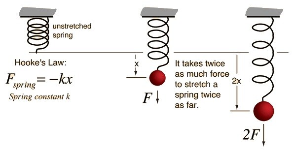 Mechanisms: The Spring | Hackaday