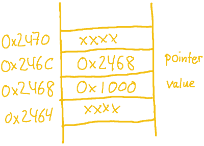 The Basics And Pitfalls Of Pointers In C | Hackaday