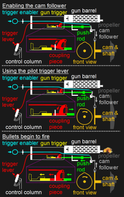 How the Fokker Stangensteuerung synchronizer works
