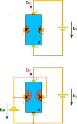 A diagram of an n-channel JFET. As the negative gate voltage on the p-type silicon decreases in the lower diagram, its electric field restricts the area through which electrons can flow in the n-type channel. Chtaube,(CC BY-SA 2.0 DE)