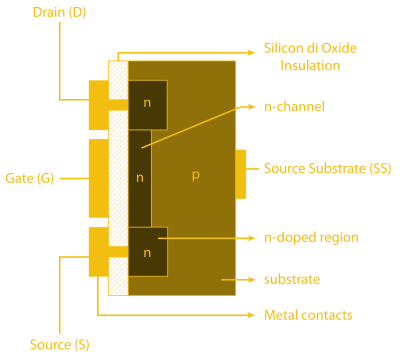 Internal structure of an N-channel MOSFET. Fred the Oyster [Public domain].