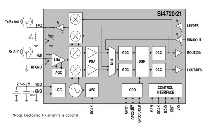 The Si4720 internal block diagram, from its data sheet.