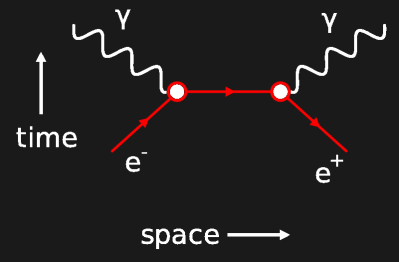 Feynman diagram: Space-time vectors for electron-positron annihilation