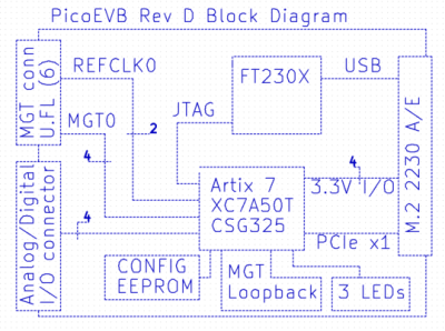 The PicoEVB Block Diagram