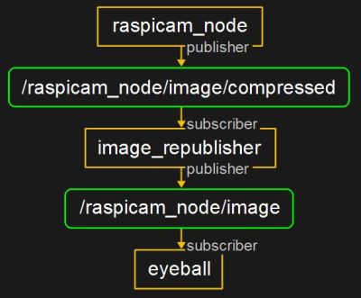 ROS example of nodes and topiics