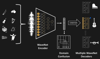 Universal music translator architecture