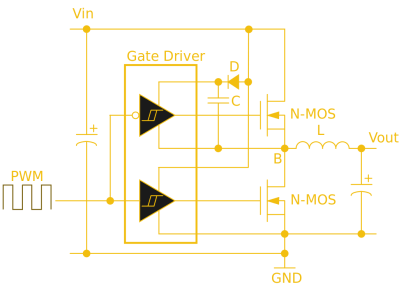 This half-bridge power MOSFET driver circuit uses a specialist gate driver IC with a pair of Schmidt buffers to deliver the initial surge required for a fast-turn-on time. Wdwd (CC BY 3.0).