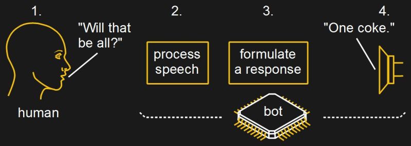 Conversation process with chatbot