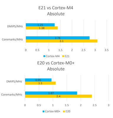 Sifive Releases Smaller Lower Power Risc V Cores Hackaday