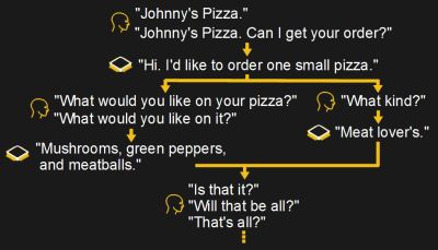 Pizza ordering chatbot decision tree