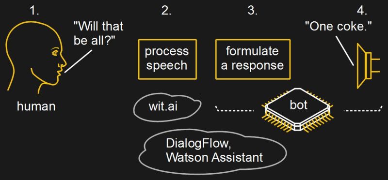 Wit.ai, DialogFlow, and Watson Assistant chatbots