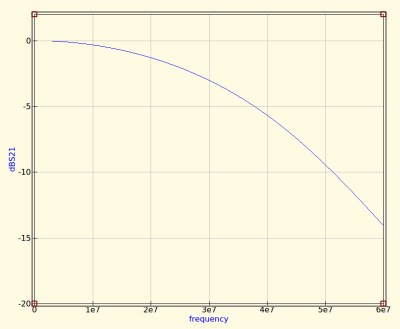 The idealised graph produced by QUCS for our filter.