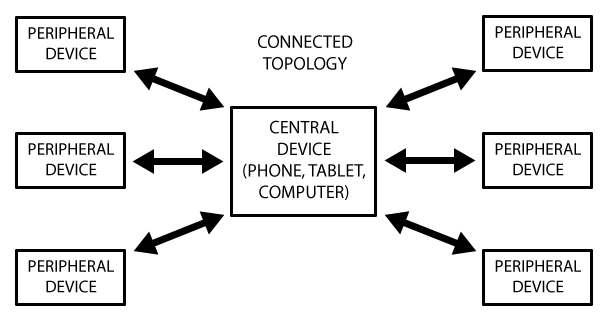 Beginning BLE Experiments And Making Everything Better | Hackaday