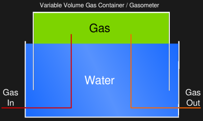 How a gasometer works