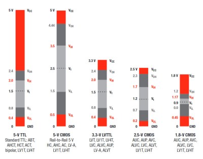 The voltage thresholds of the various logic family inputs. From the TI Logic Guide 2017.